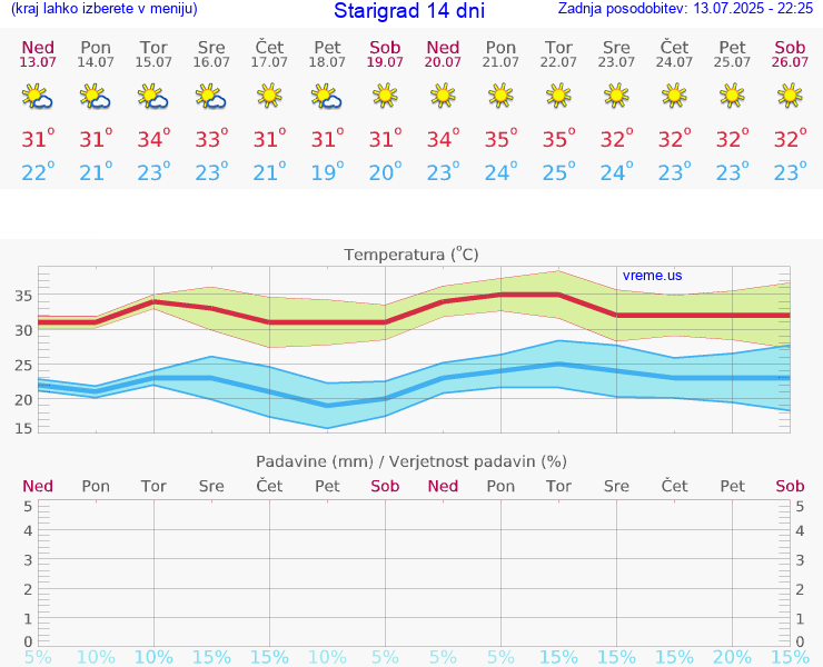 VREME 15 DNI Starigrad