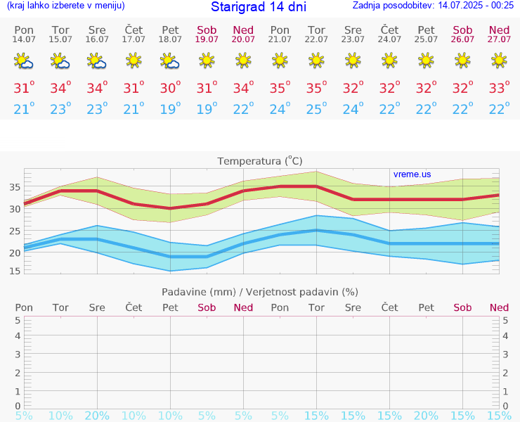 VREME 15 DNI Starigrad
