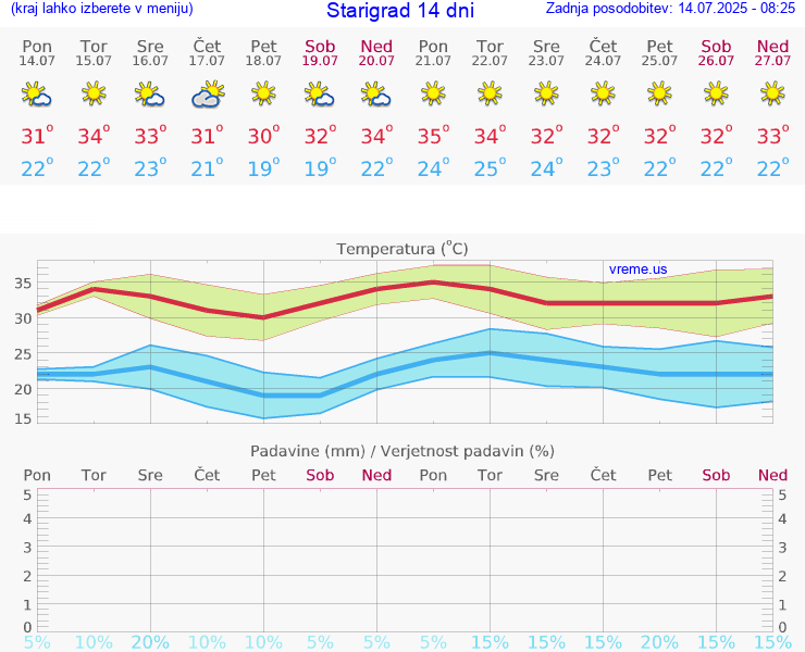 VREME 15 DNI Starigrad