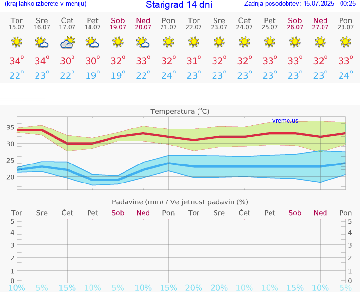 VREME 15 DNI Starigrad