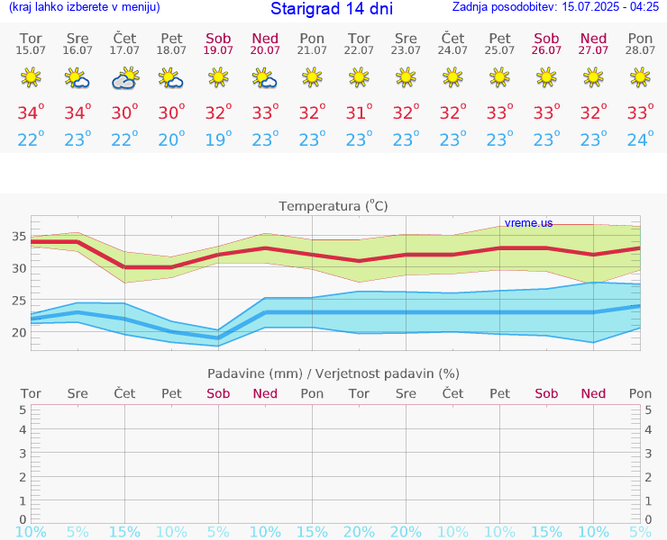 VREME 15 DNI Starigrad