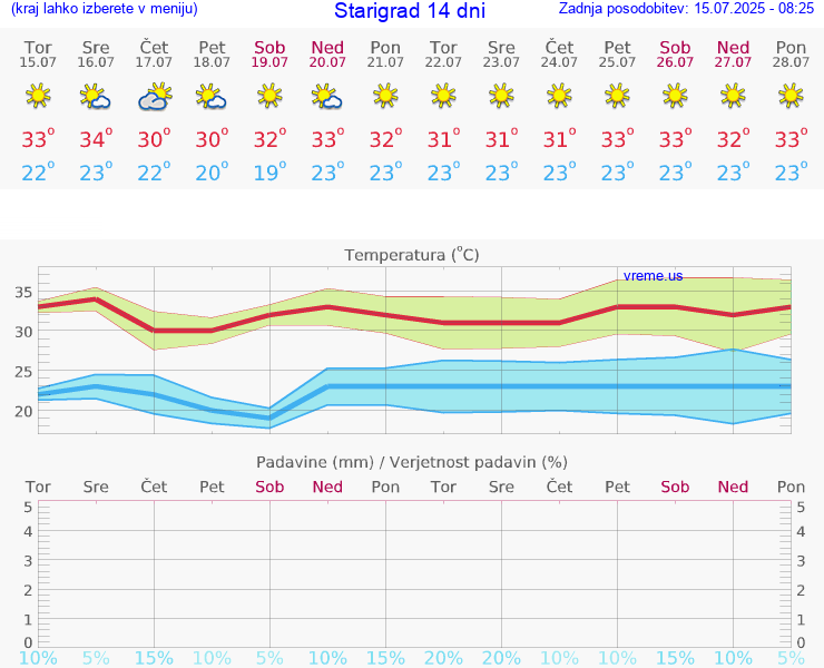 VREME 15 DNI Starigrad