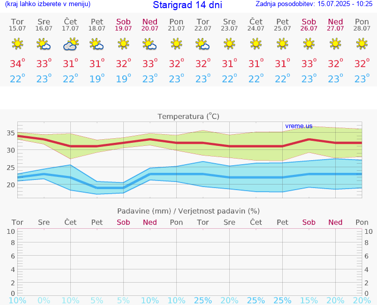 VREME 15 DNI Starigrad