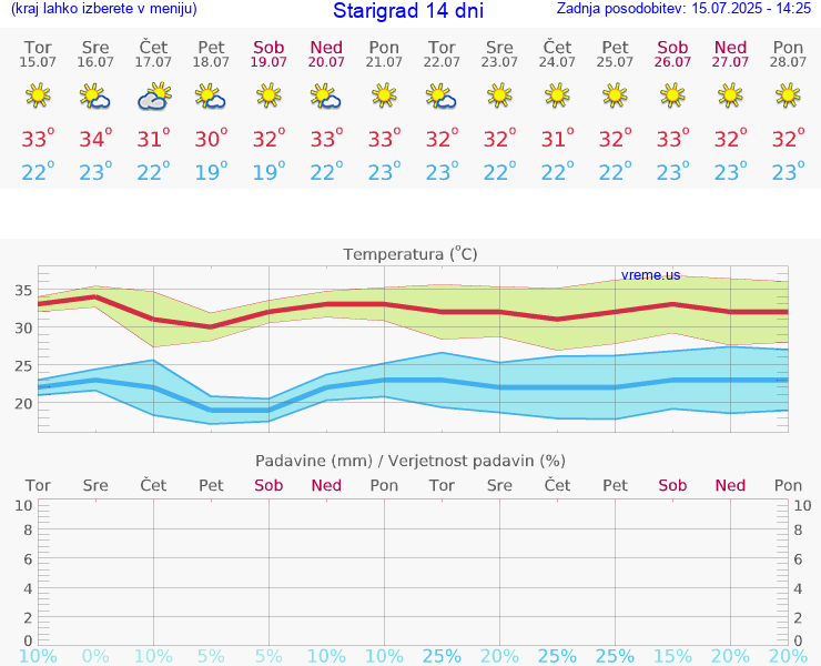 VREME 15 DNI Starigrad