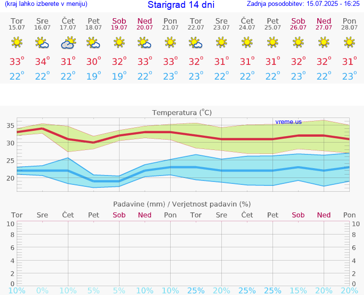 VREME 25 DNI Starigrad