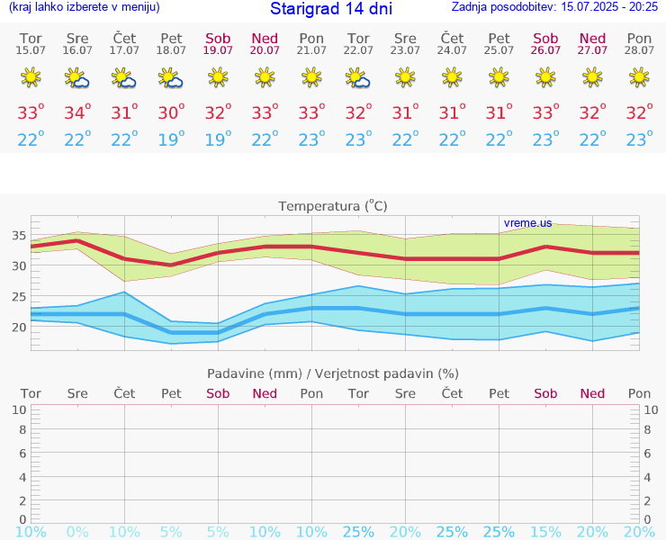 VREME 15 DNI Starigrad
