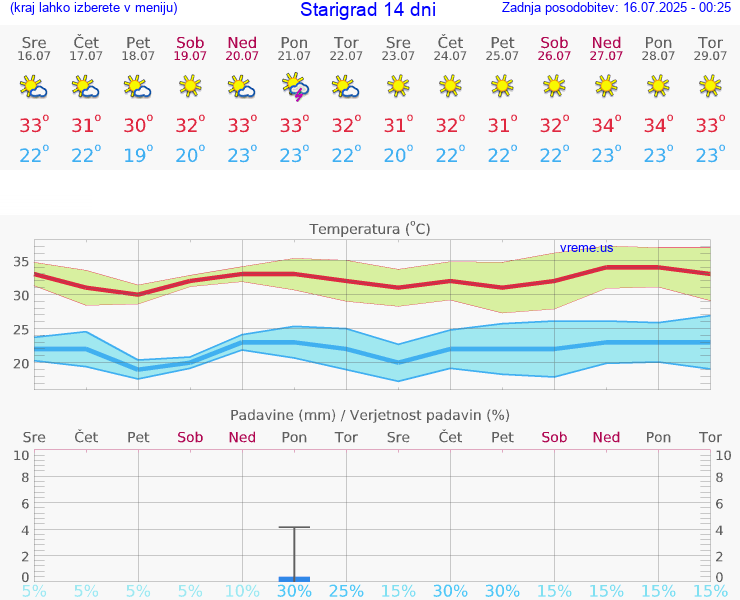 VREME 15 DNI Starigrad
