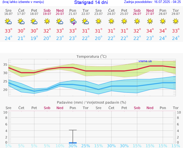 VREME 15 DNI Starigrad