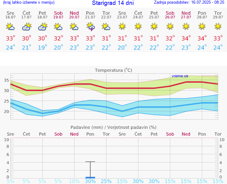 VREME 15 DNI Starigrad