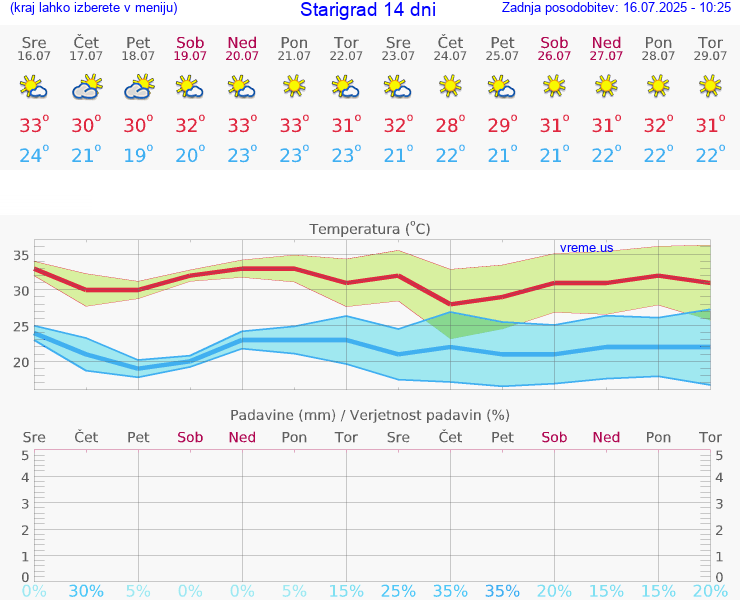VREME 15 DNI Starigrad