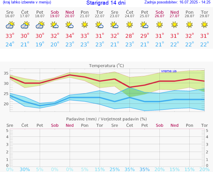 VREME 25 DNI Starigrad