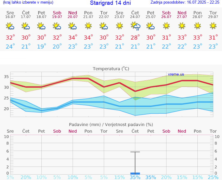 VREME 25 DNI Starigrad
