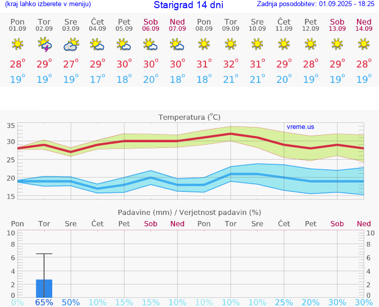VREME 15 DNI Starigrad