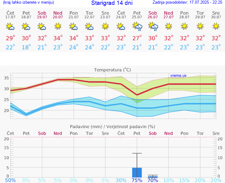 VREME 15 DNI Starigrad