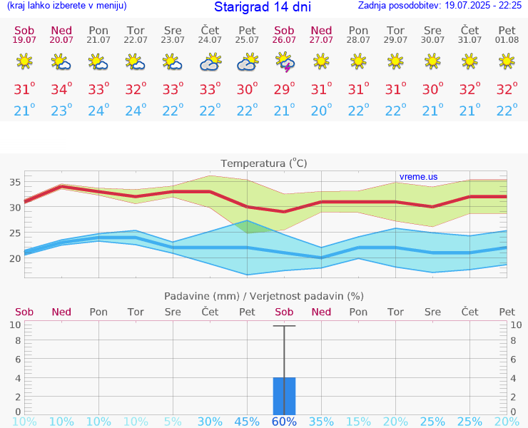 VREME 15 DNI Starigrad