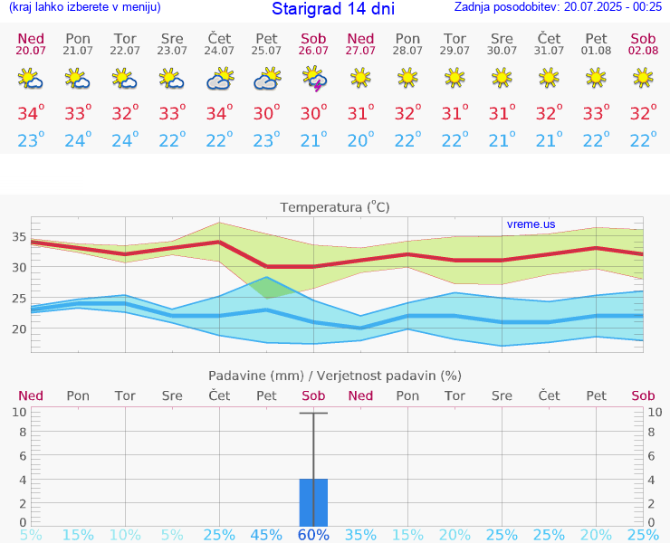 VREME 15 DNI Starigrad