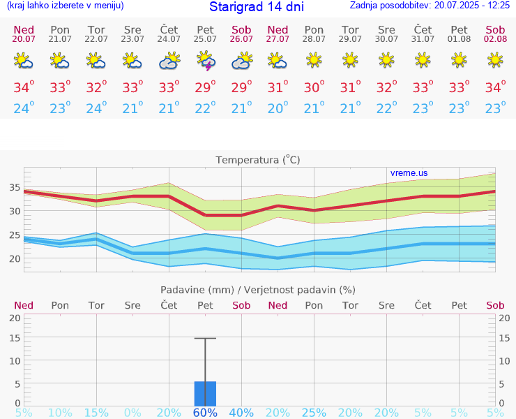 VREME 15 DNI Starigrad