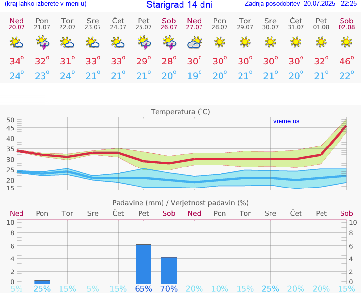 VREME 25 DNI Starigrad