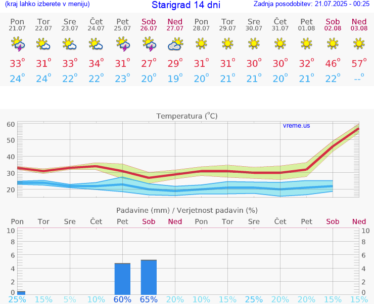 VREME 15 DNI Starigrad