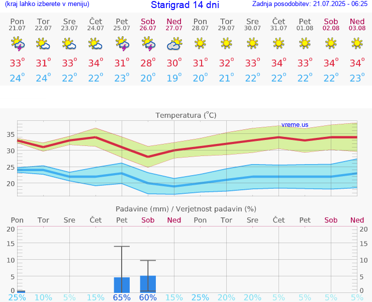 VREME 15 DNI Starigrad