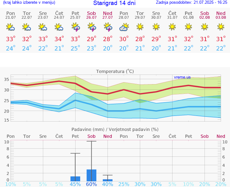 VREME 15 DNI Starigrad