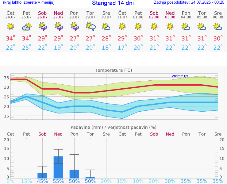 VREME 15 DNI Starigrad