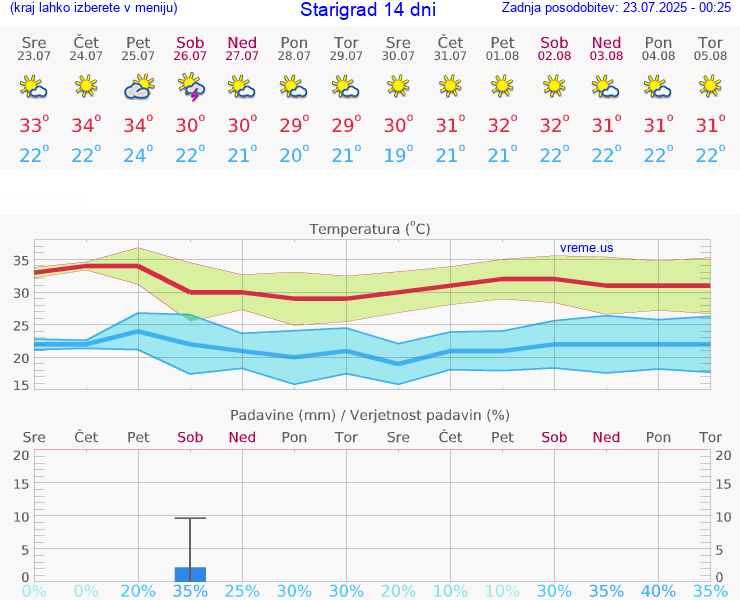 VREME 15 DNI Starigrad