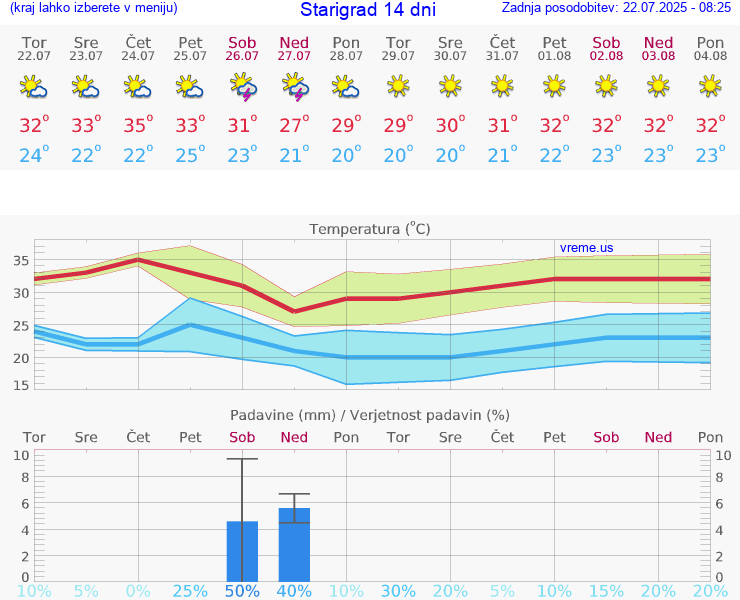 VREME 25 DNI Starigrad
