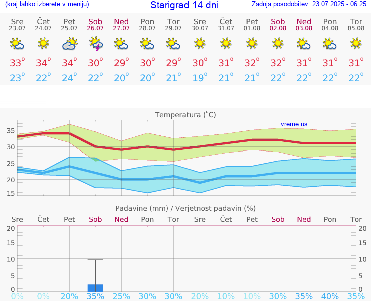 VREME 25 DNI Starigrad