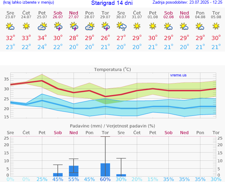 VREME 15 DNI Starigrad