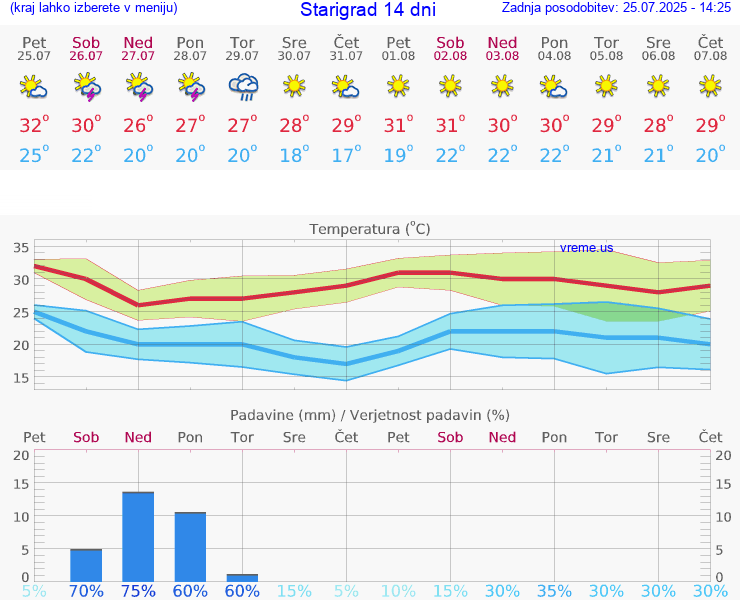 VREME 15 DNI Starigrad