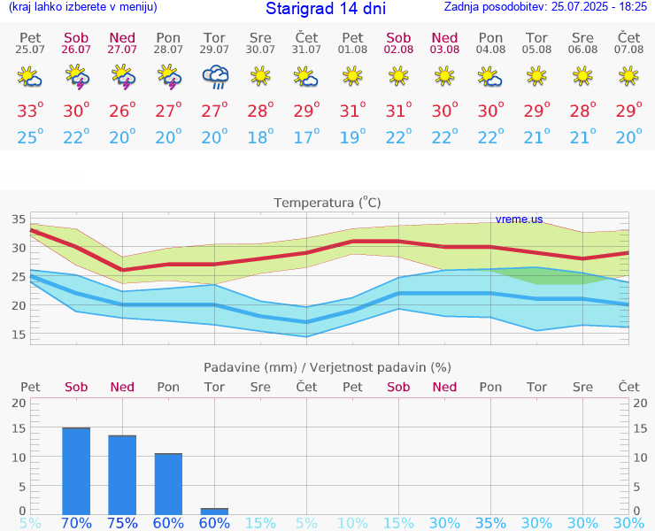 VREME 15 DNI Starigrad