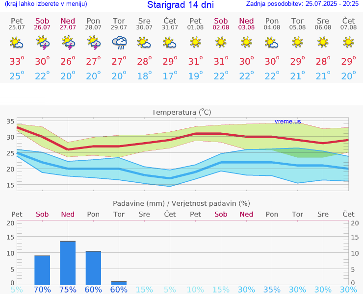 VREME 25 DNI Starigrad
