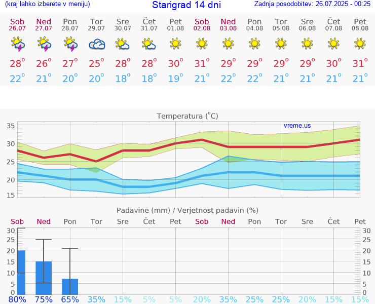 VREME 15 DNI Starigrad
