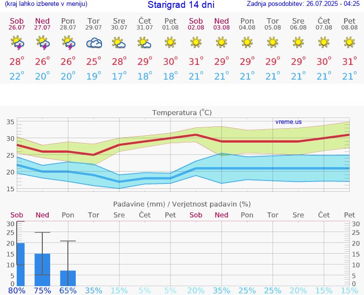 VREME 15 DNI Starigrad