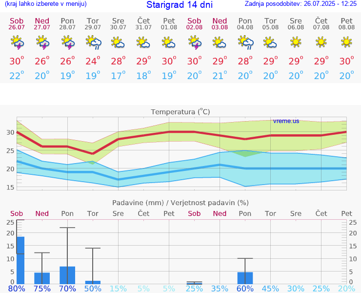 VREME 15 DNI Starigrad