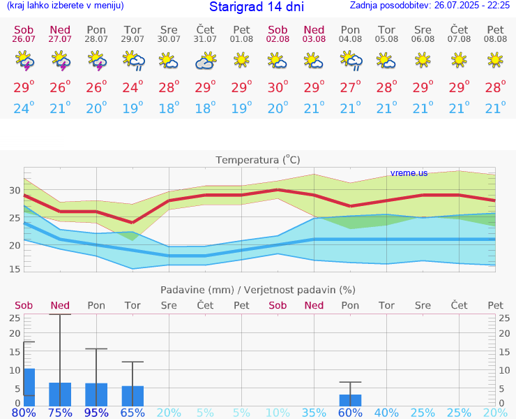 VREME 15 DNI Starigrad
