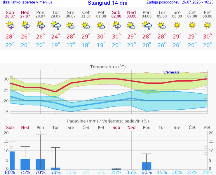 VREME 15 DNI Starigrad