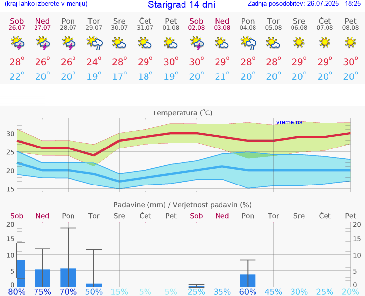 VREME 15 DNI Starigrad