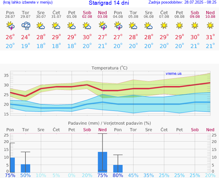 VREME 15 DNI Starigrad