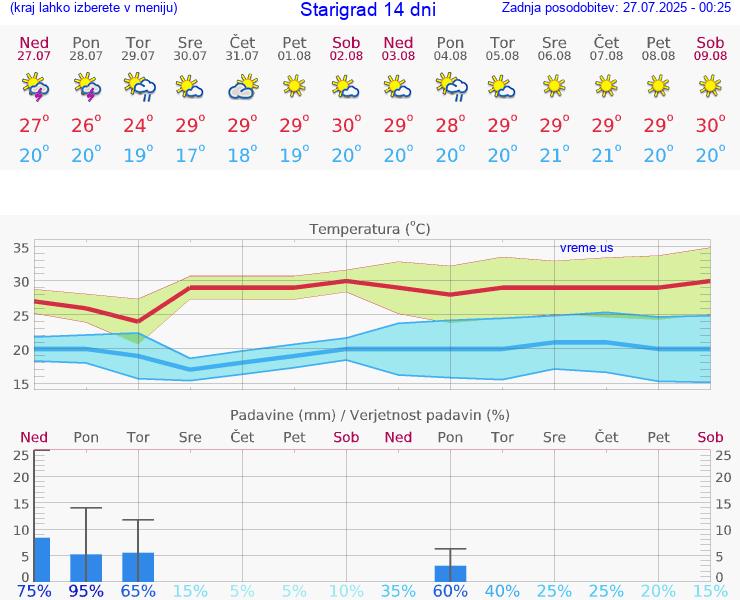 VREME 15 DNI Starigrad