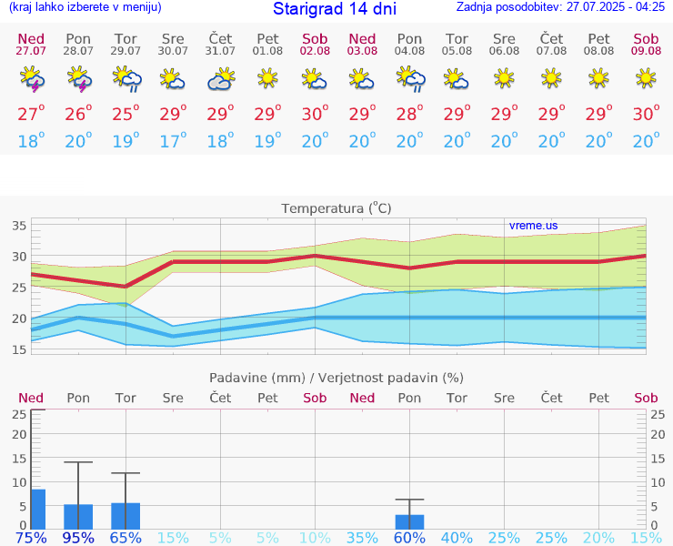 VREME 25 DNI Starigrad