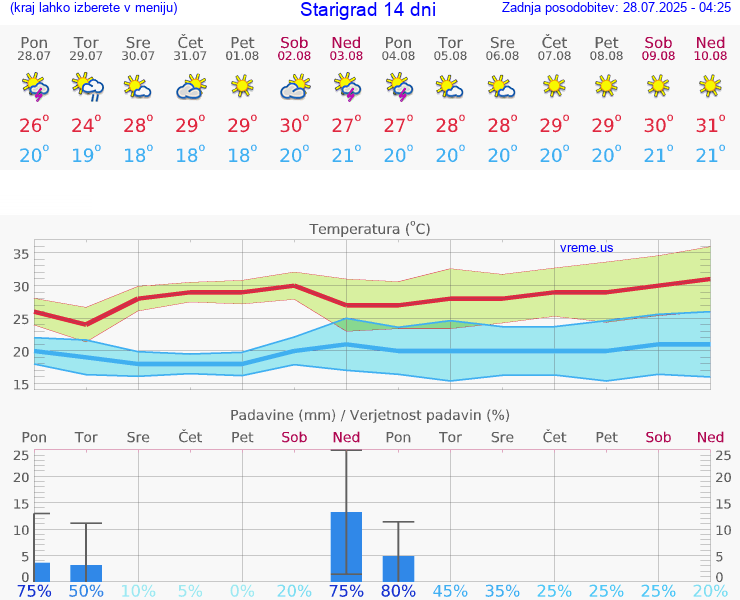 VREME 15 DNI Starigrad
