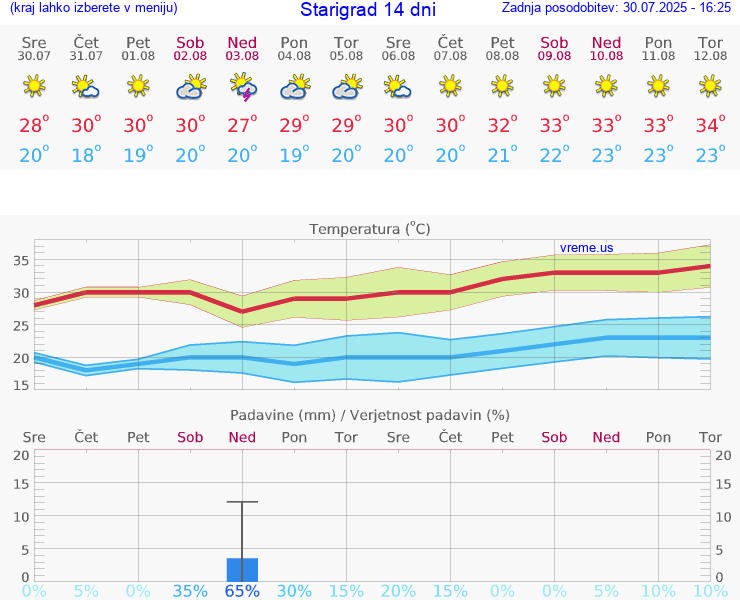 VREME 15 DNI Starigrad