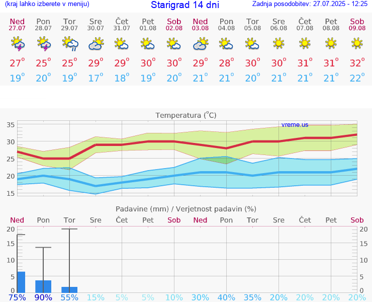 VREME 15 DNI Starigrad