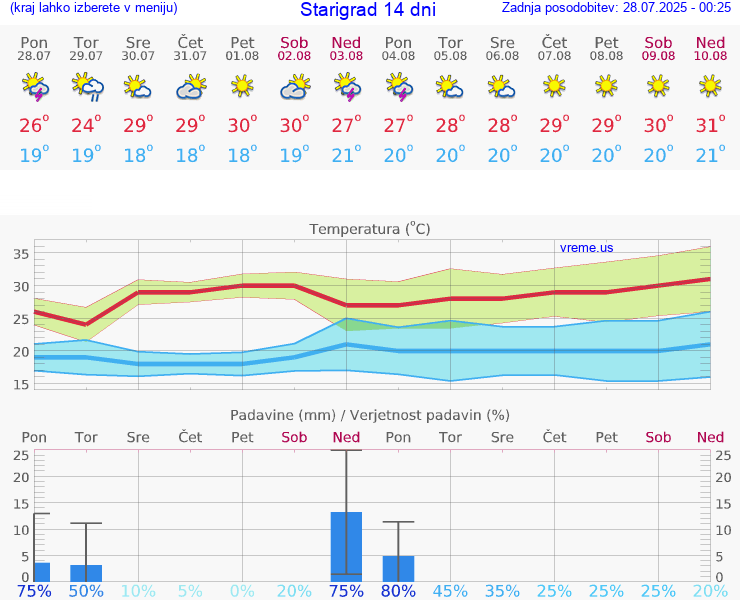 VREME 15 DNI Starigrad