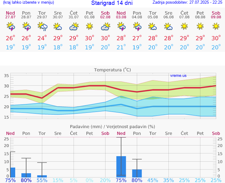 VREME 25 DNI Starigrad