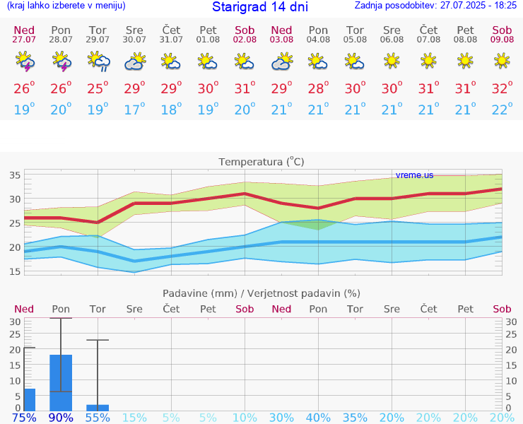 VREME 15 DNI Starigrad