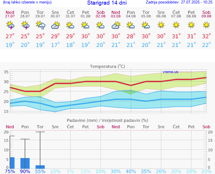 VREME 25 DNI Starigrad