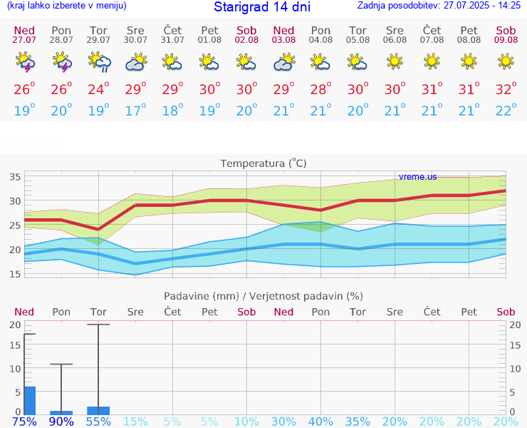 VREME 25 DNI Starigrad